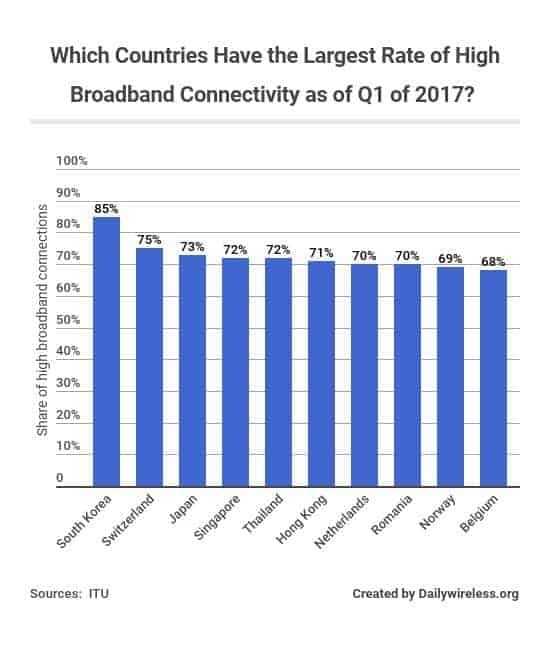 which-countries-have-the-largest-rate-of-high-broadband-connectivity-as-of-q1-of-2017