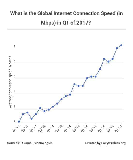 what-is-the-global-internet-connection-speed-in-mbps-in-q1-of-2017