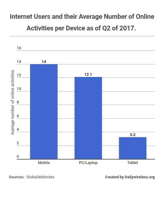 2019 Internet Statistics Trends Data Dailywireless - internet users and their average number of online