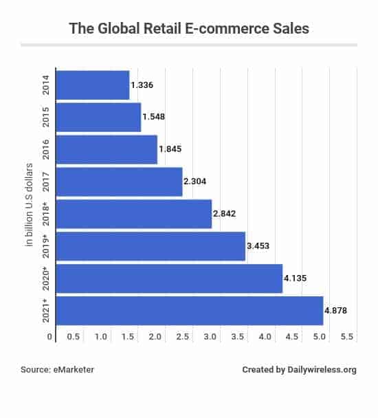 the-global-retail-e-commerce-sales