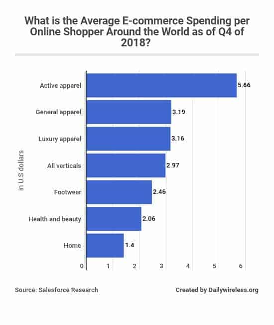 what-is-the-average-e-commerce-spending-per-online-shopper-around-the-world-as-of-q4-of-2018