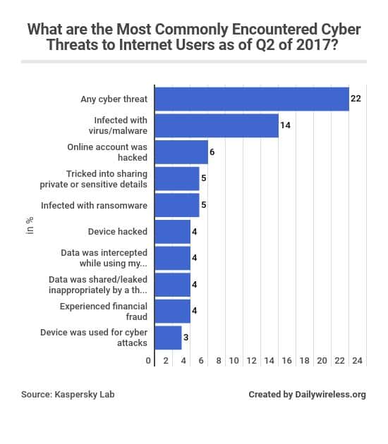 what-are-the-most-commonly-encountered-cyber-threats-to-internet-users-as-of-q2-of-2017