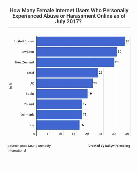 2019 Internet Statistics Trends Data Dailywireless - how many femaleinternet users who personally experienced abuse as of july 2017