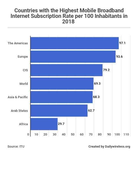 2019 Internet Statistics Trends Data Daily Wireless - 110 subscribers team f robloxs realtime youtube