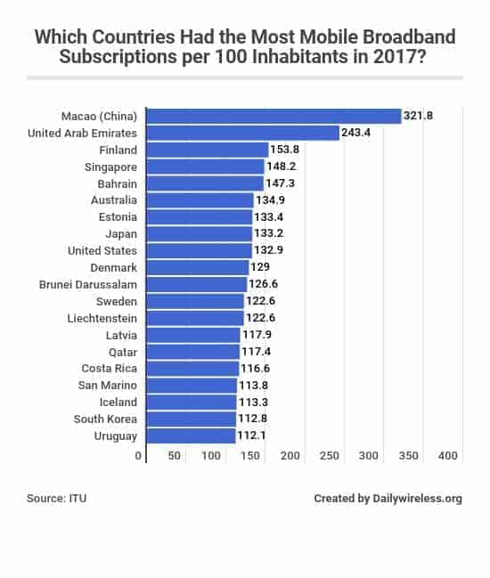 which-countries-had-the-most-mobile-broadband-subscriptions-per-100-inhabitants-in-2017