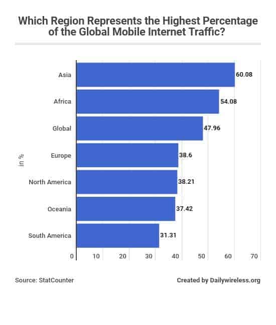 which-region-represents-the-highest-percentage-of-the-global-mobile-internet-traffic