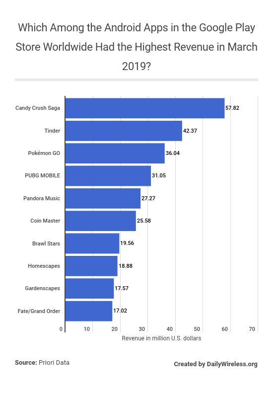 2020 Internet Statistics Trends Data Daily Wireless - roblox app ranking and market share stats in google play store