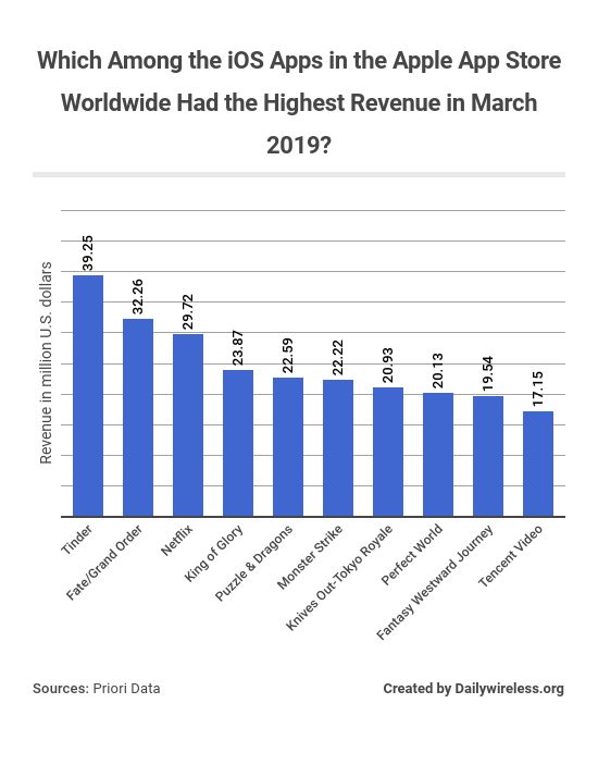 2019 Internet Statistics Trends Data Dailywireless - which among the ios apps in the apple