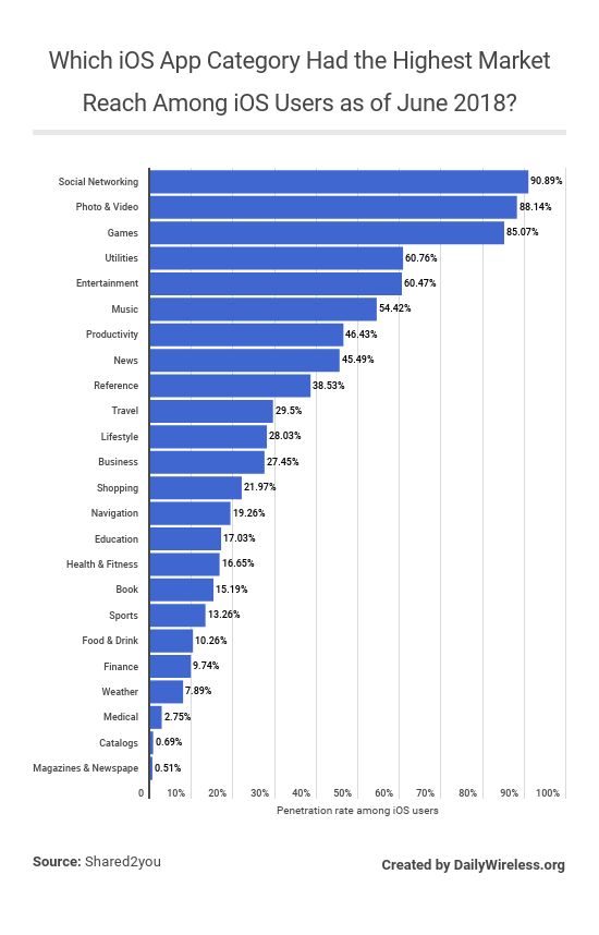 which-ios-app-category-had-the-highest-market-reach-among-ios-users-as-of-june-2018