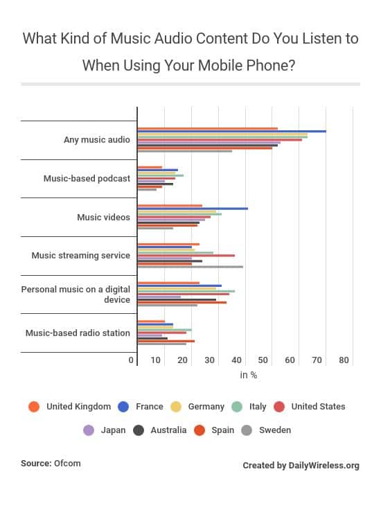 2019 Internet Statistics Trends Data Dailywireless - what kind of music audio content do you