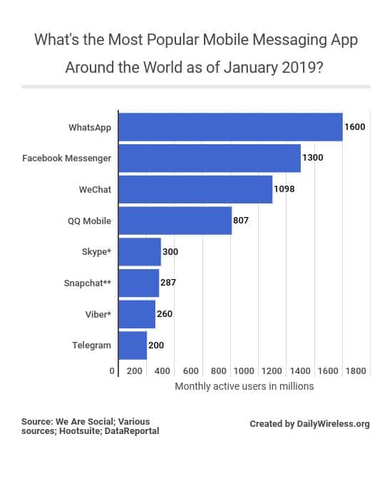 whats-the-most-popular-mobile-messaging-app-around-the-world-as-of-january-2019