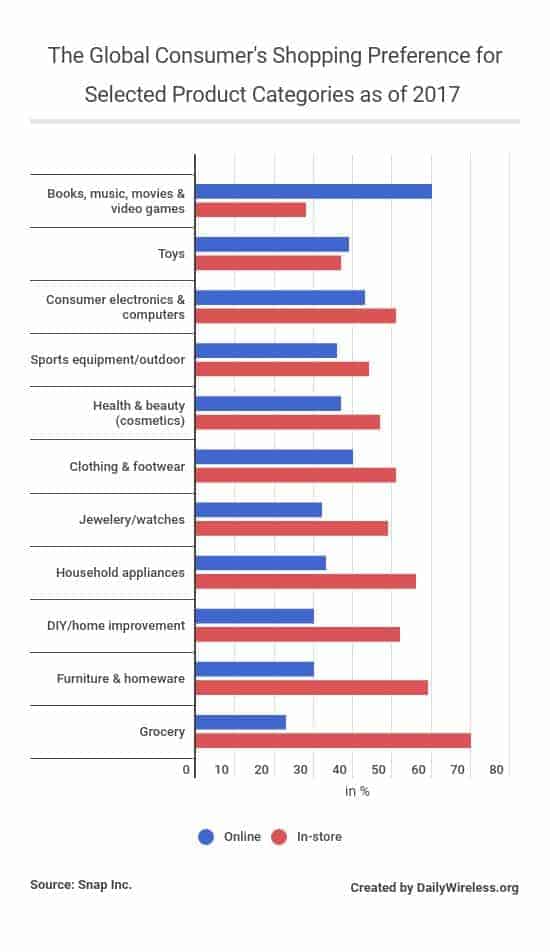 the-global-consumers-shopping-preference-for-selected-product-categories-as-of-2017