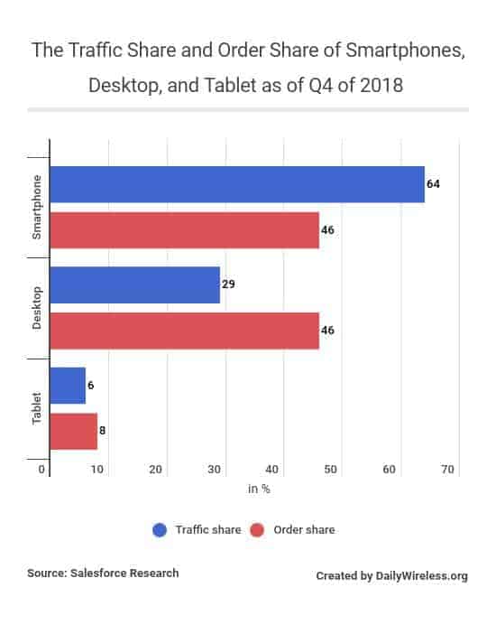 the-traffic-share-and-order-share-of-smartphones-desktop-and-tablet-as-of-q4-of-2018
