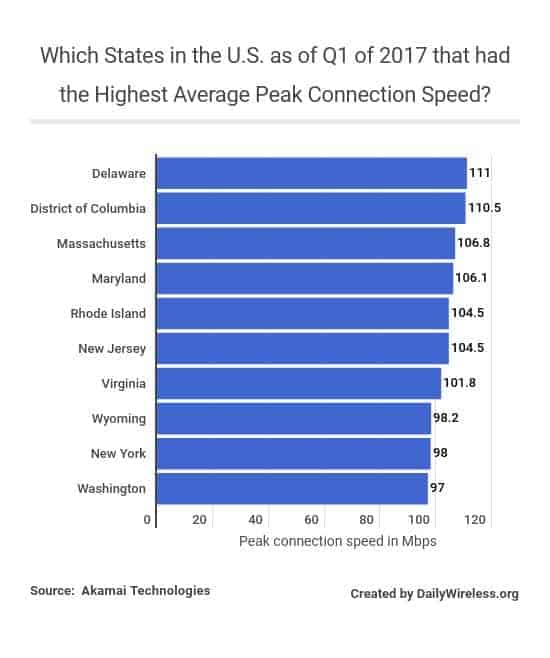 which-states-in-the-us-as-of-q1-of-2017-that-had-the-highest-average-peak-connection-speed