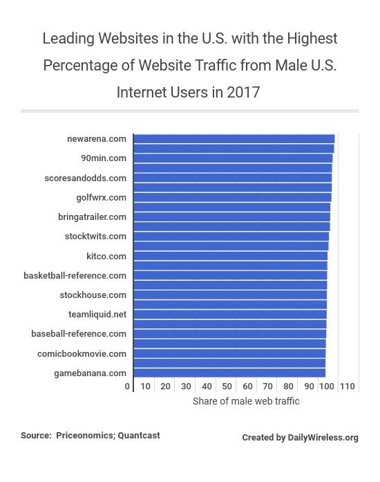 leading-websites-in-the-us-with-the-highest-percentage-of-website-traffic-from-male-us-internet-users-in-2017