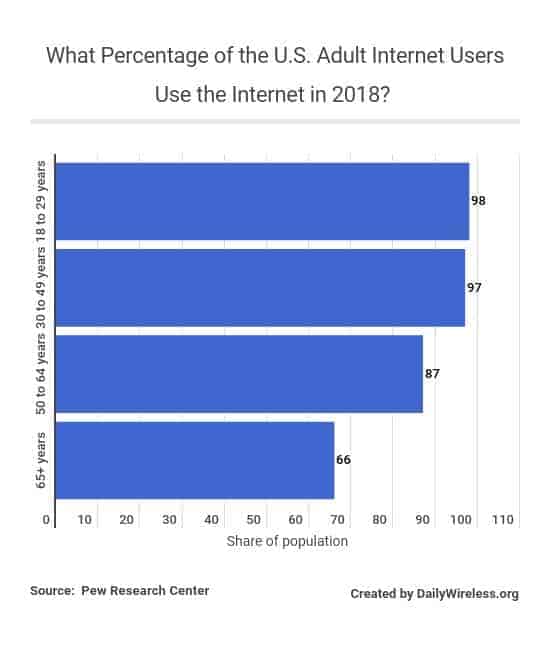 what-percentage-of-the-us-adult-internet-users-use-the-internet-in-2018