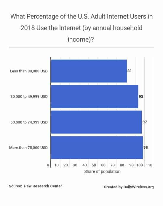 what-percentage-of-the-us-adult-internet-users-in-2018-use-the-internet-by-annual-household-income