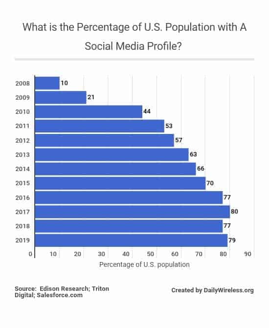 what-is-the-percentage-of-us-population-with-a-social-media-profile