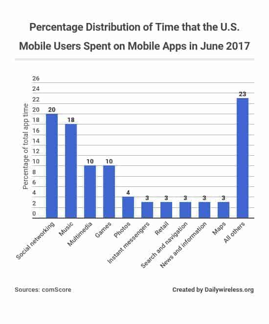 percentage-distribution-of-time-that-the-us-mobile-users-spent-on-mobile-apps-in-june-2017