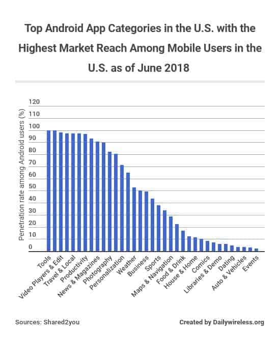 top-android-app-categories-in-the-us-with-the-highest-market-reach-among-mobile-users-in-the-us-as-of-june-2018