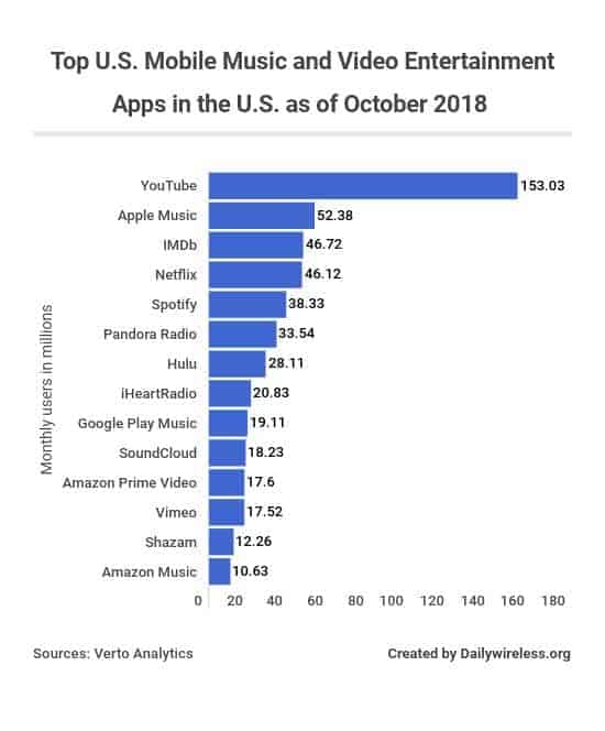 top-us-mobile-music-and-video-entertainment-apps-in-the-us-as-of-october-2018