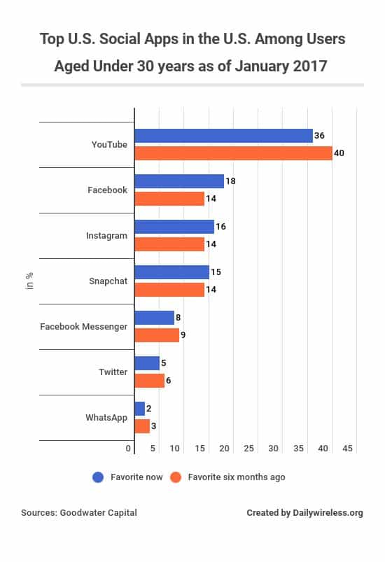 top-us-social-apps-in-the-us-among-users-aged-under-30-years-as-of-january-2017