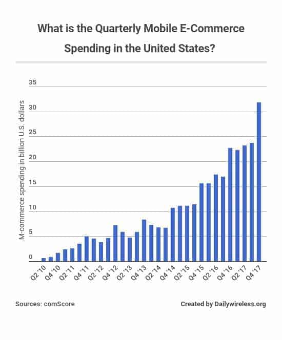 what-is-the-quarterly-mobile-e-commerce-spending-in-the-united-states