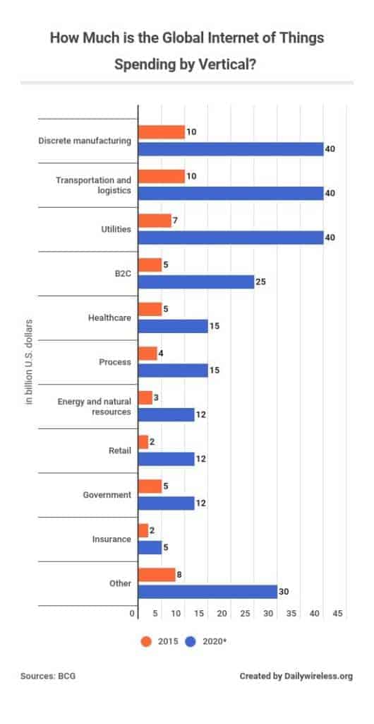how-much-is-the-global-internet-of-things-spending-by-vertical