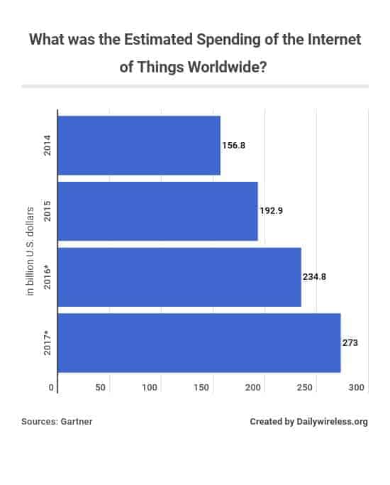 what-was-the-estimated-spending-of-the-internet-of-things-worldwide