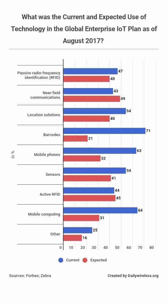 what-was-the-current-and-expected-use-of-technology-in-the-global-enterprise-iot-plan-as-of-august-2017