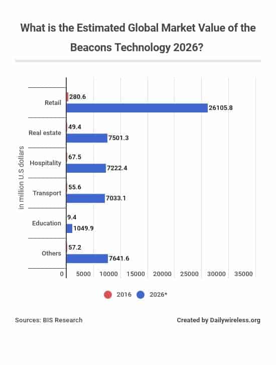 what-is-the-estimated-global-market-value-of-the-beacons-technology-2026