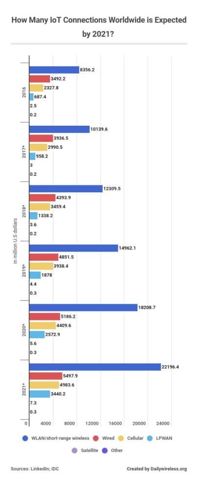 how-many-iot-connections-worldwide-is-expected-by-2021