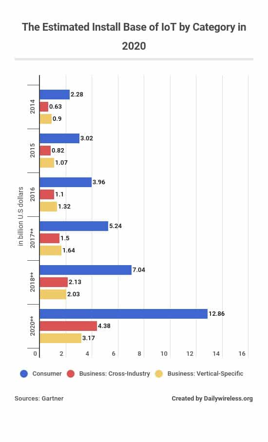 the-estimated-install-base-of-iot-by-category-in-2020