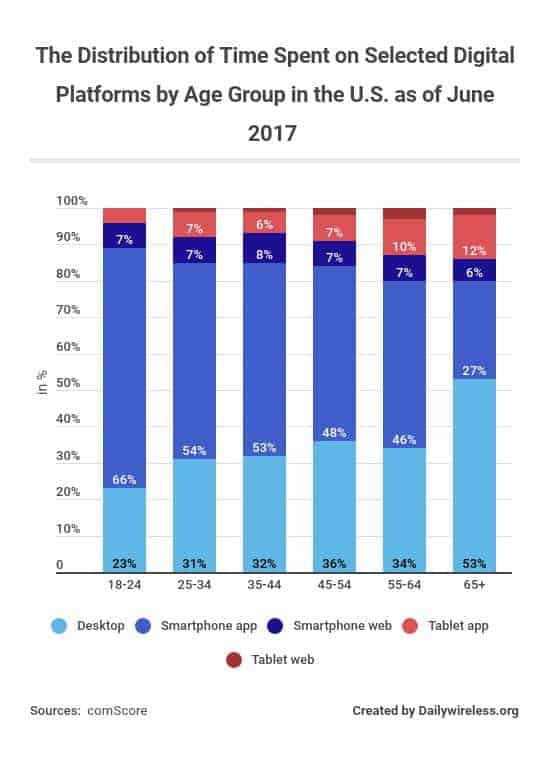 the-distribution-of-time-spent-on-selected-digital-platforms-by-age-group-in-the-us-as-of-june-2017