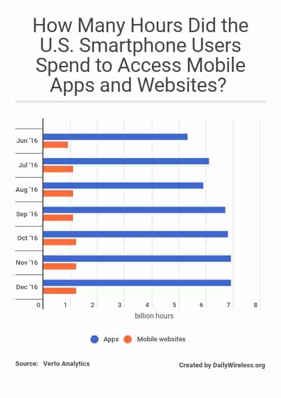 how-many-hours-did-the-us-smartphone-users-spend-to-access-mobile-apps-and-websites