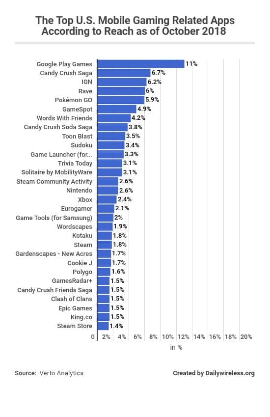 the-top-us-mobile-gaming-related-apps-according-to-reach-as-of-october-2018
