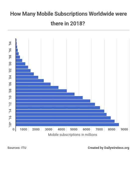 how-many-mobile-subscriptions-worldwide-were-there-in-2018