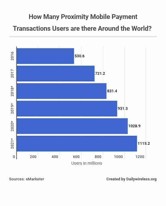 how-many-proximity-mobile-payment-transactions-users-are-there-around-the-world