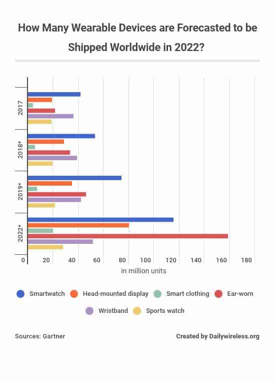 how-many-wearable-devices-are-forecasted-to-be-shipped-worldwide-in-2022