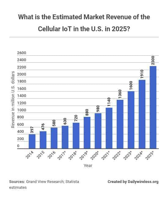 what-is-the-estimated-market-revenue-of-the-cellular-iot-in-the-us-in-2025