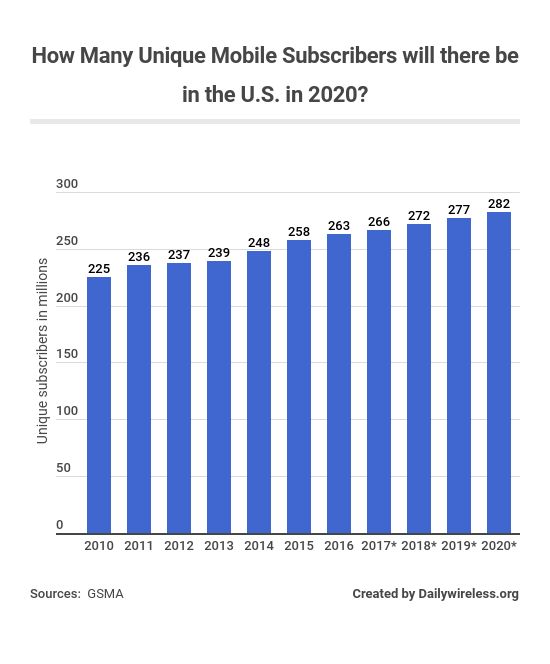 how-many-unique-mobile-subscribers-will-there-be-in-the-us-in-2020