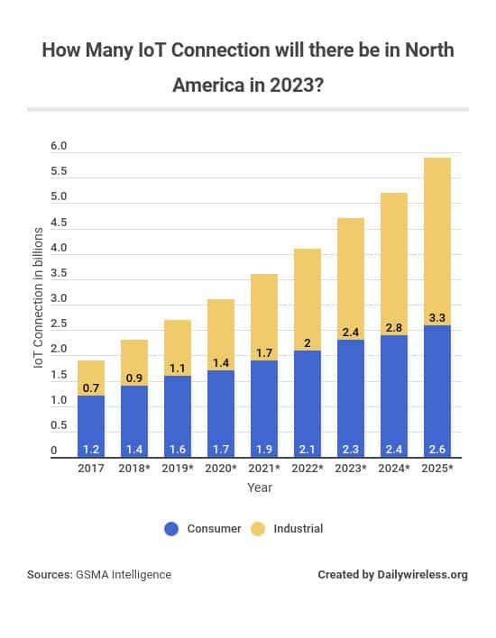 how-many-iot-connection-will-there-be-in-north-america-in-2023