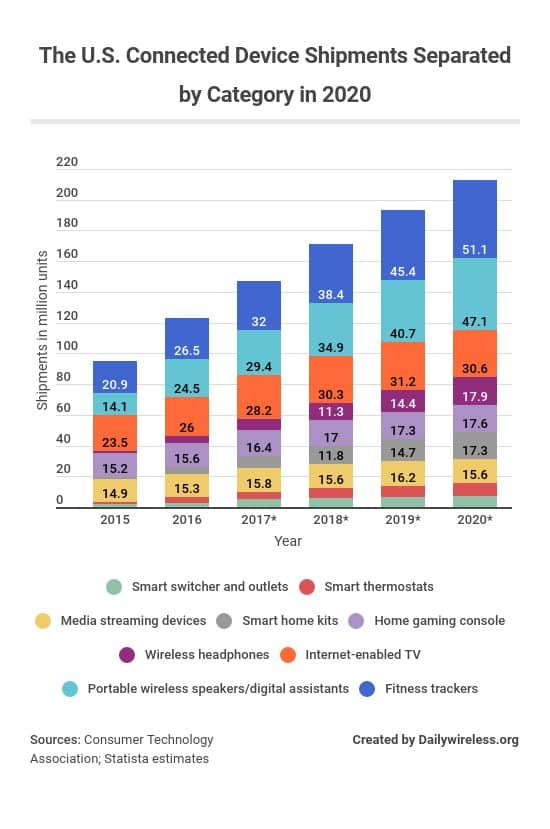 the-us-connected-device-shipments-separated-by-category-in-2020