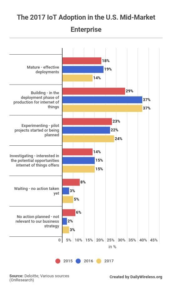 the-2017-iot-adoption-in-the-us-mid-market-enterprise