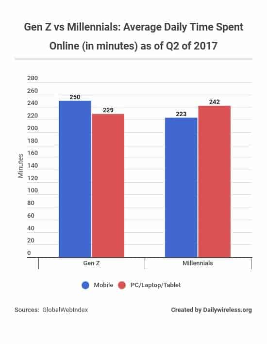 gen-z-vs-millennials-average-daily-time-spent-online-in-minutes-as-of-q2-of-2017