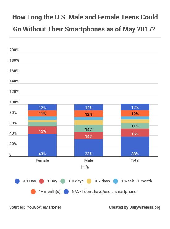how-long-the-us-male-and-female-teens-could-go-without-their-smartphones-as-of-may-2017