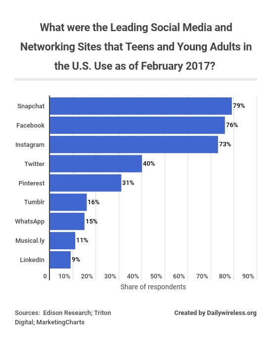what-were-the-leading-social-media-and-networking-sites-that-teens-and-young-adults-in-the-us-use-as-of-february-2017