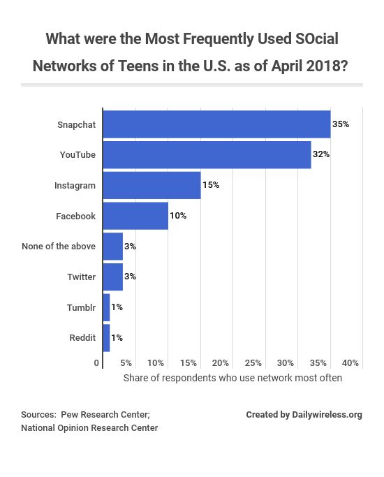 what-were-the-most-frequently-used-social-networks-of-teens-in-the-us-as-of-april-2018