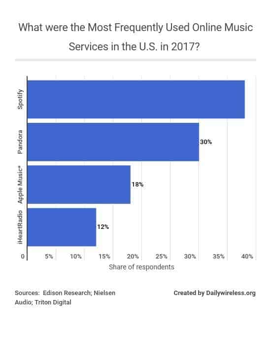 what-were-the-most-frequently-used-online-music-services-in-the-us-in-2017