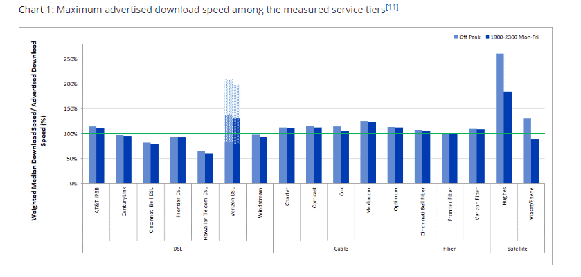 Internet Speed